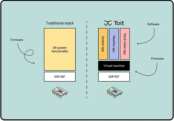 Toit Architecture