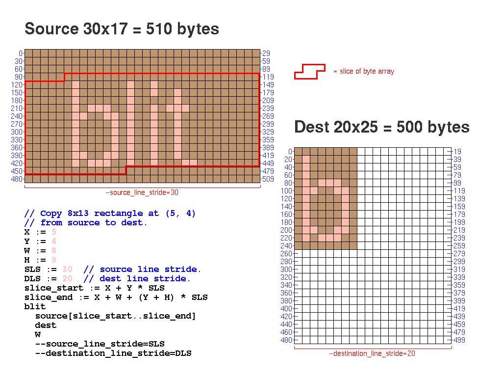 Diagram showing blit operation