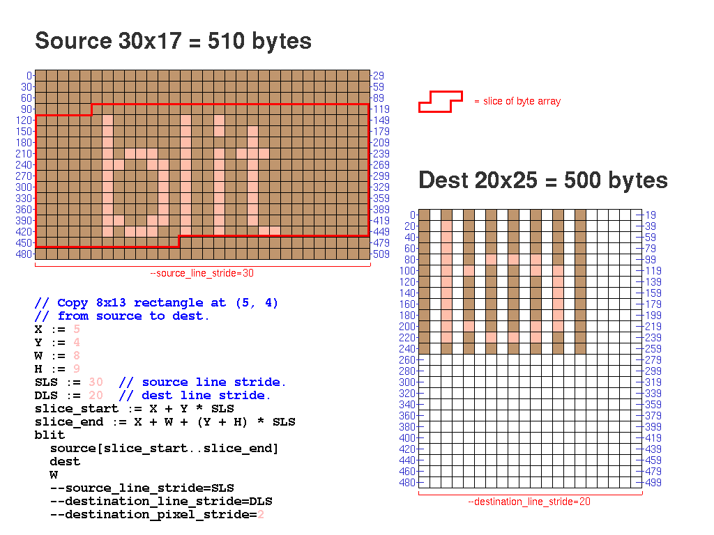 Diagram showing blit operation with --destination-pixel-stride=2